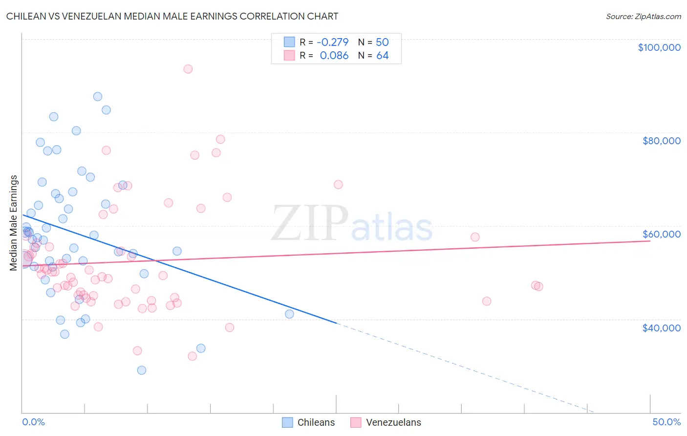 Chilean vs Venezuelan Median Male Earnings