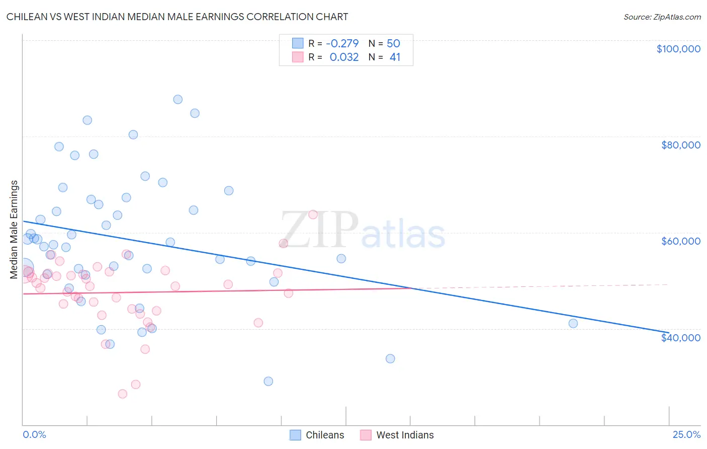 Chilean vs West Indian Median Male Earnings