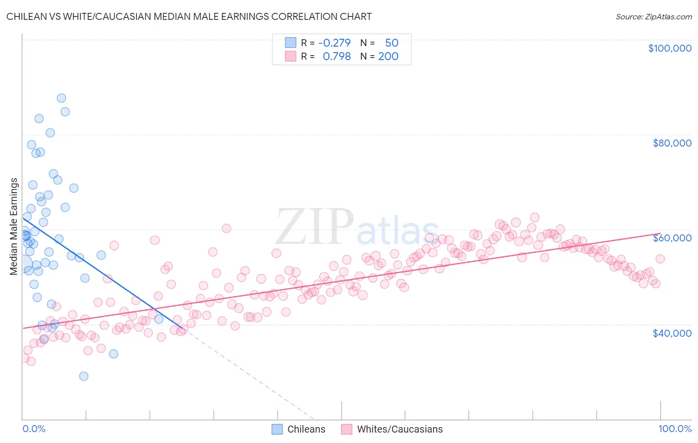 Chilean vs White/Caucasian Median Male Earnings