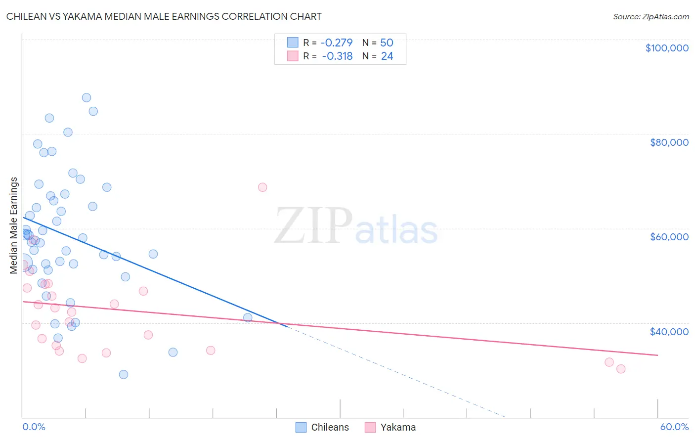 Chilean vs Yakama Median Male Earnings