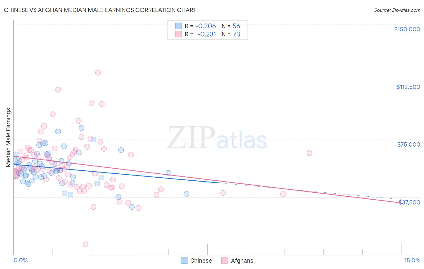 Chinese vs Afghan Median Male Earnings