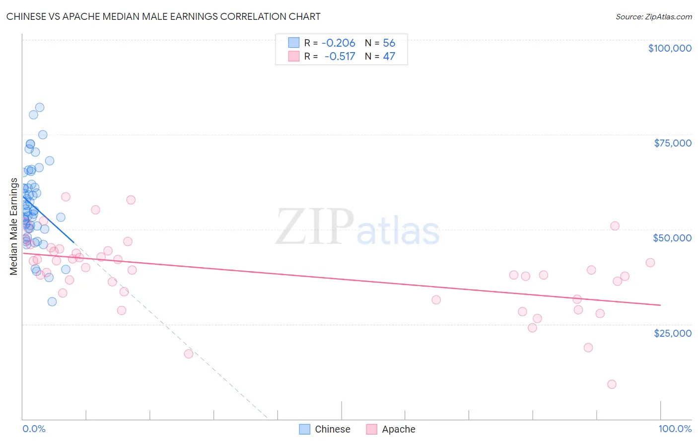 Chinese vs Apache Median Male Earnings