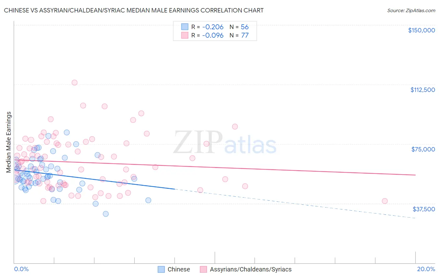 Chinese vs Assyrian/Chaldean/Syriac Median Male Earnings
