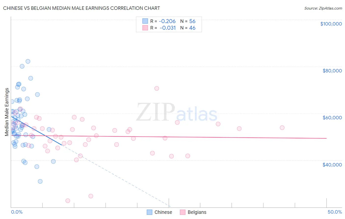 Chinese vs Belgian Median Male Earnings