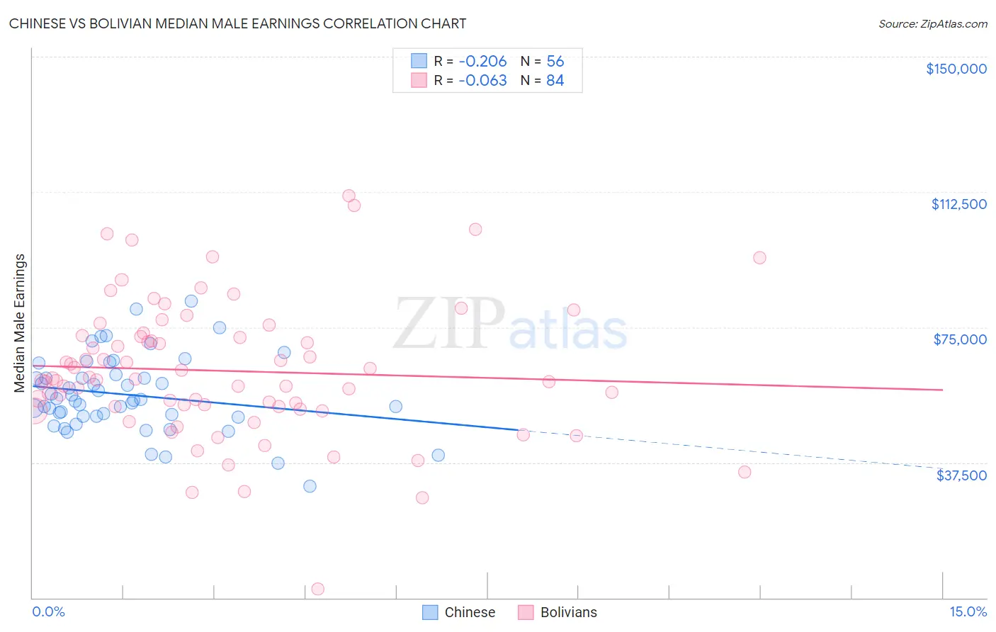Chinese vs Bolivian Median Male Earnings
