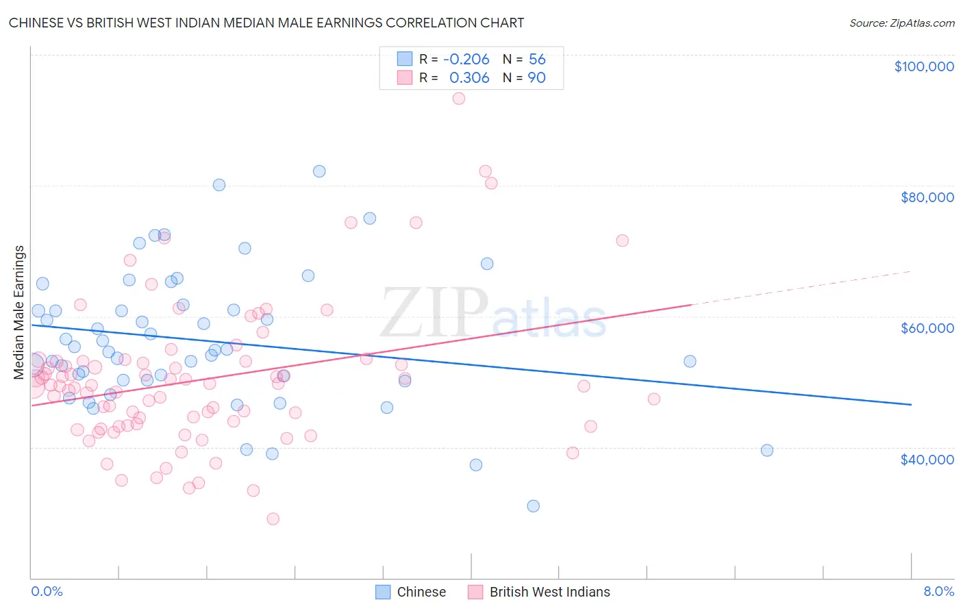 Chinese vs British West Indian Median Male Earnings