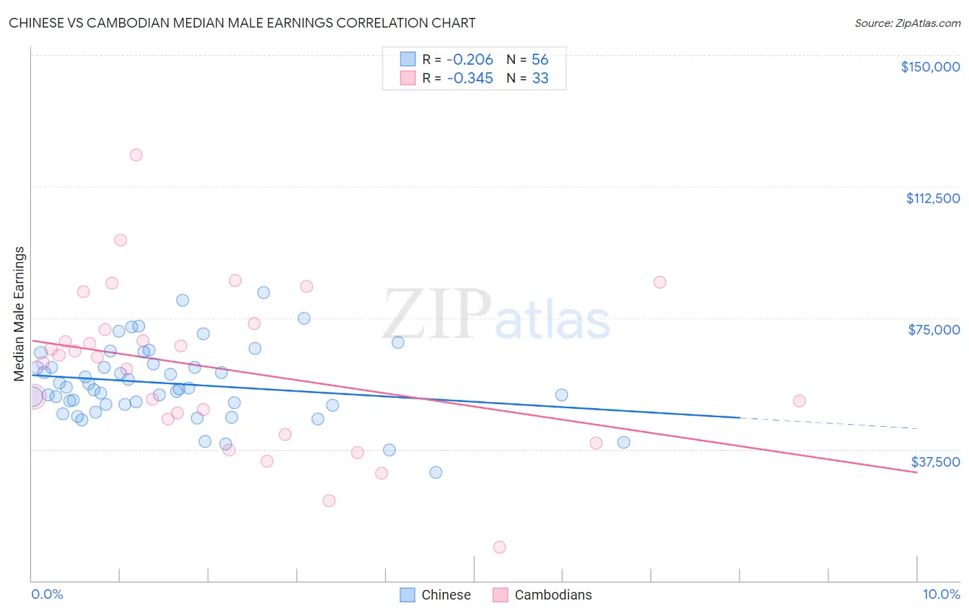 Chinese vs Cambodian Median Male Earnings