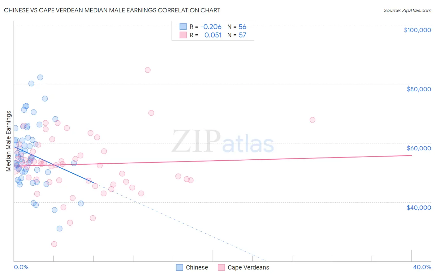 Chinese vs Cape Verdean Median Male Earnings