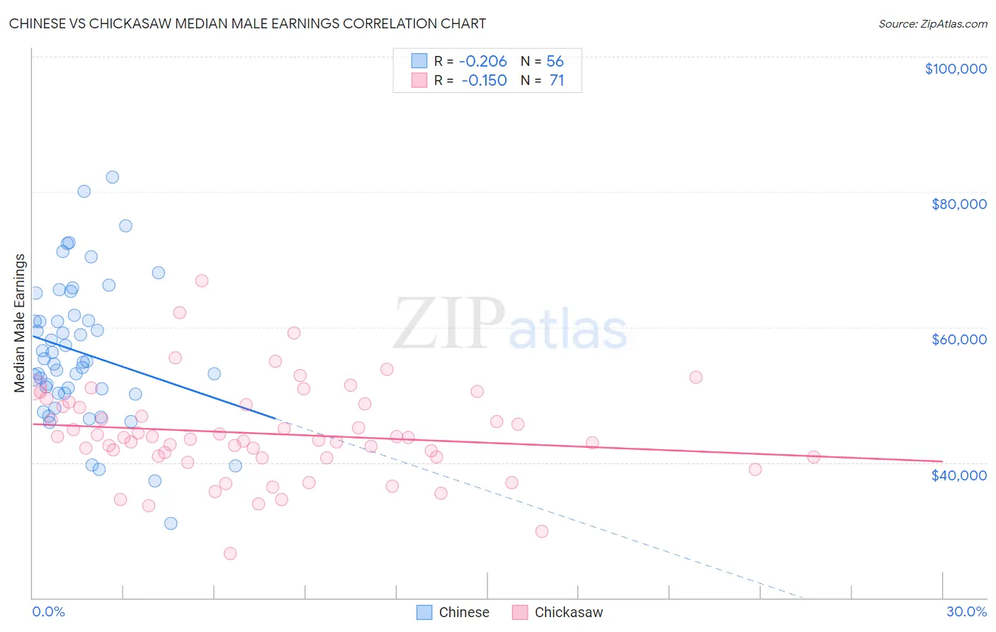 Chinese vs Chickasaw Median Male Earnings