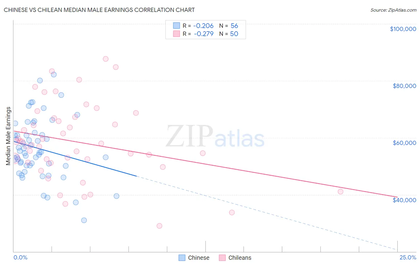 Chinese vs Chilean Median Male Earnings