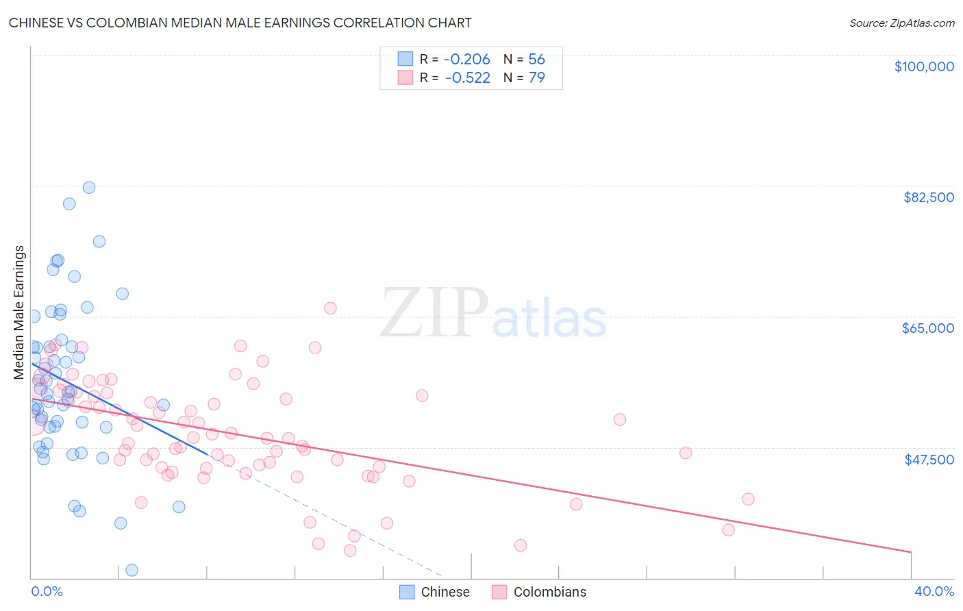 Chinese vs Colombian Median Male Earnings