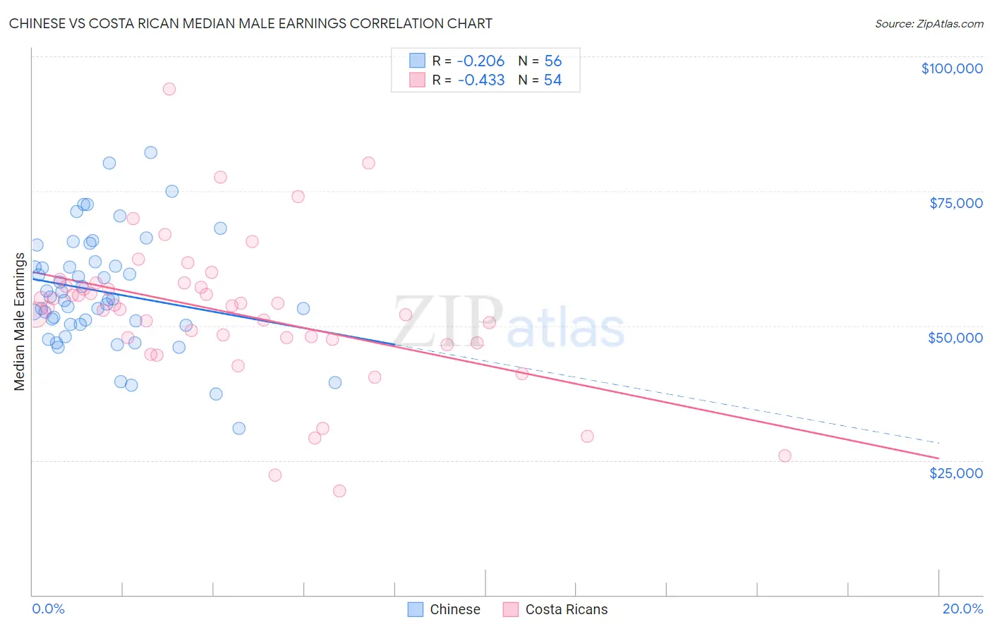 Chinese vs Costa Rican Median Male Earnings