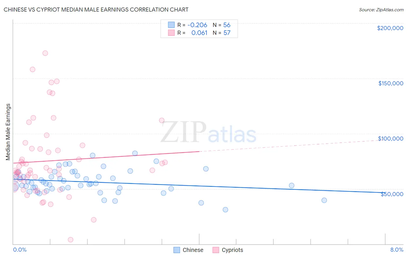 Chinese vs Cypriot Median Male Earnings