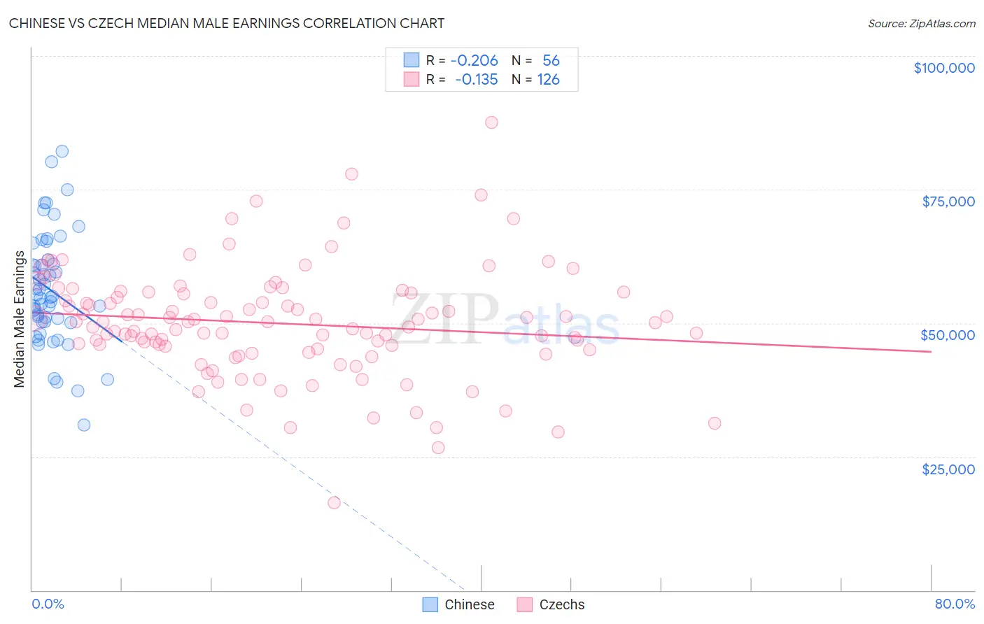 Chinese vs Czech Median Male Earnings