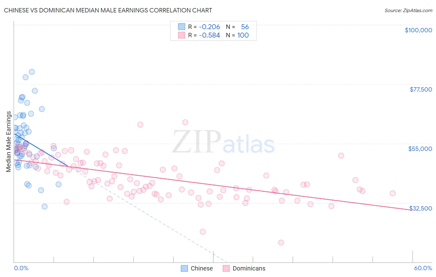 Chinese vs Dominican Median Male Earnings