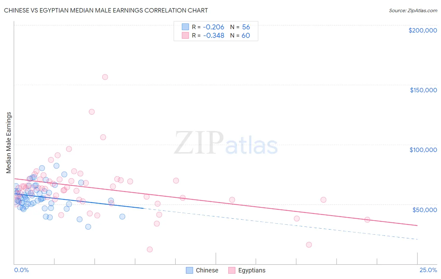 Chinese vs Egyptian Median Male Earnings