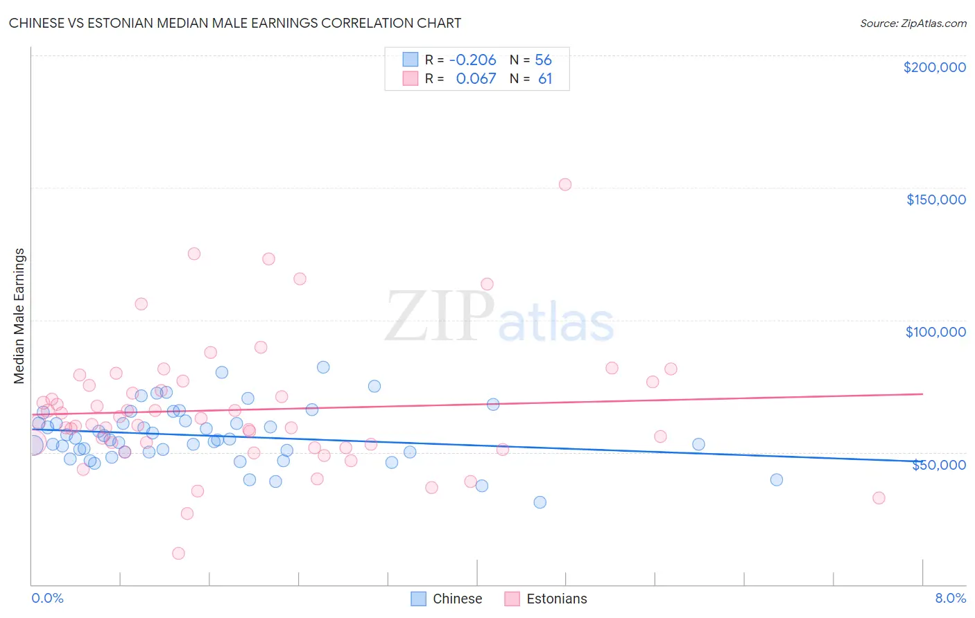 Chinese vs Estonian Median Male Earnings