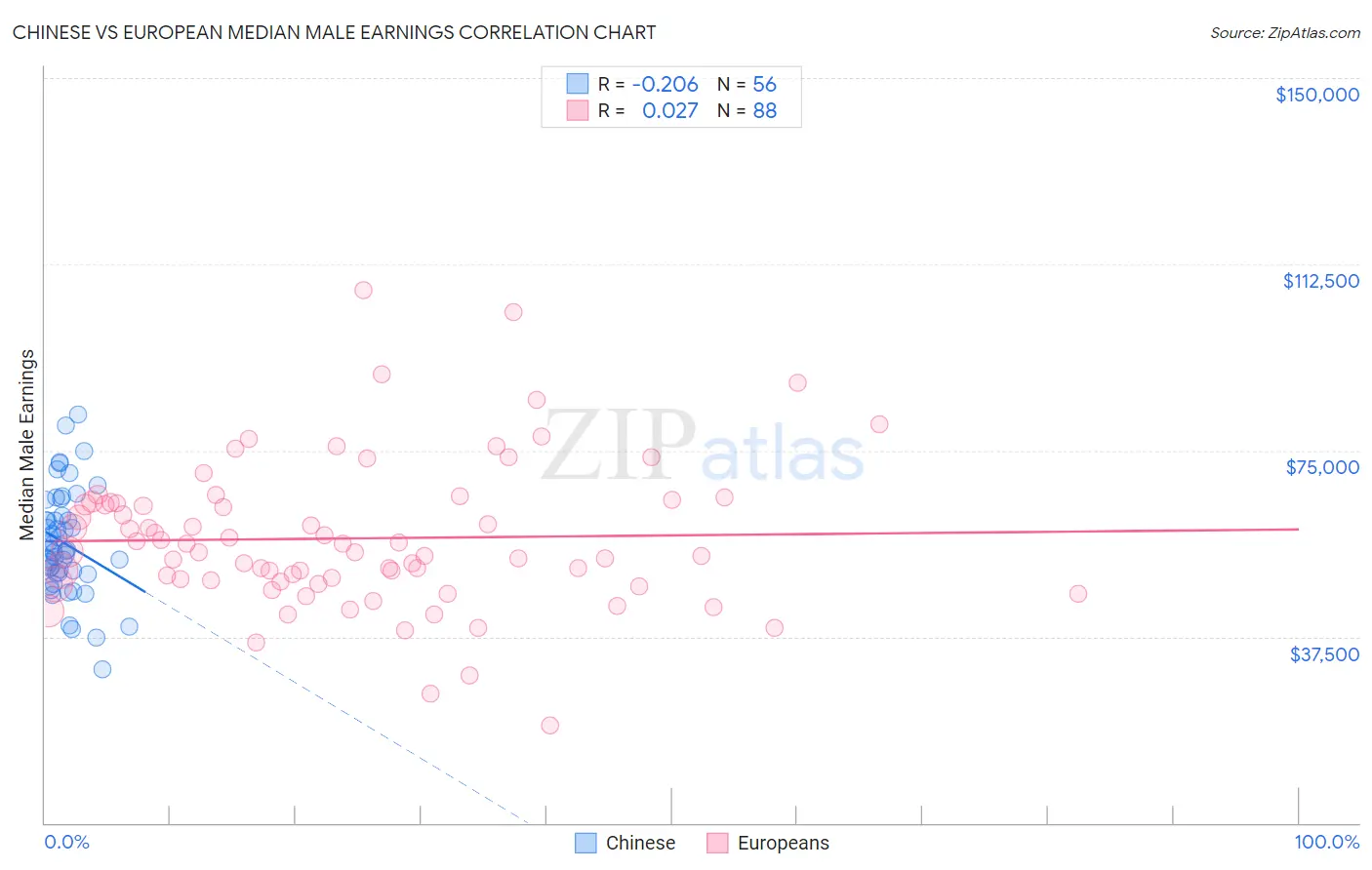 Chinese vs European Median Male Earnings