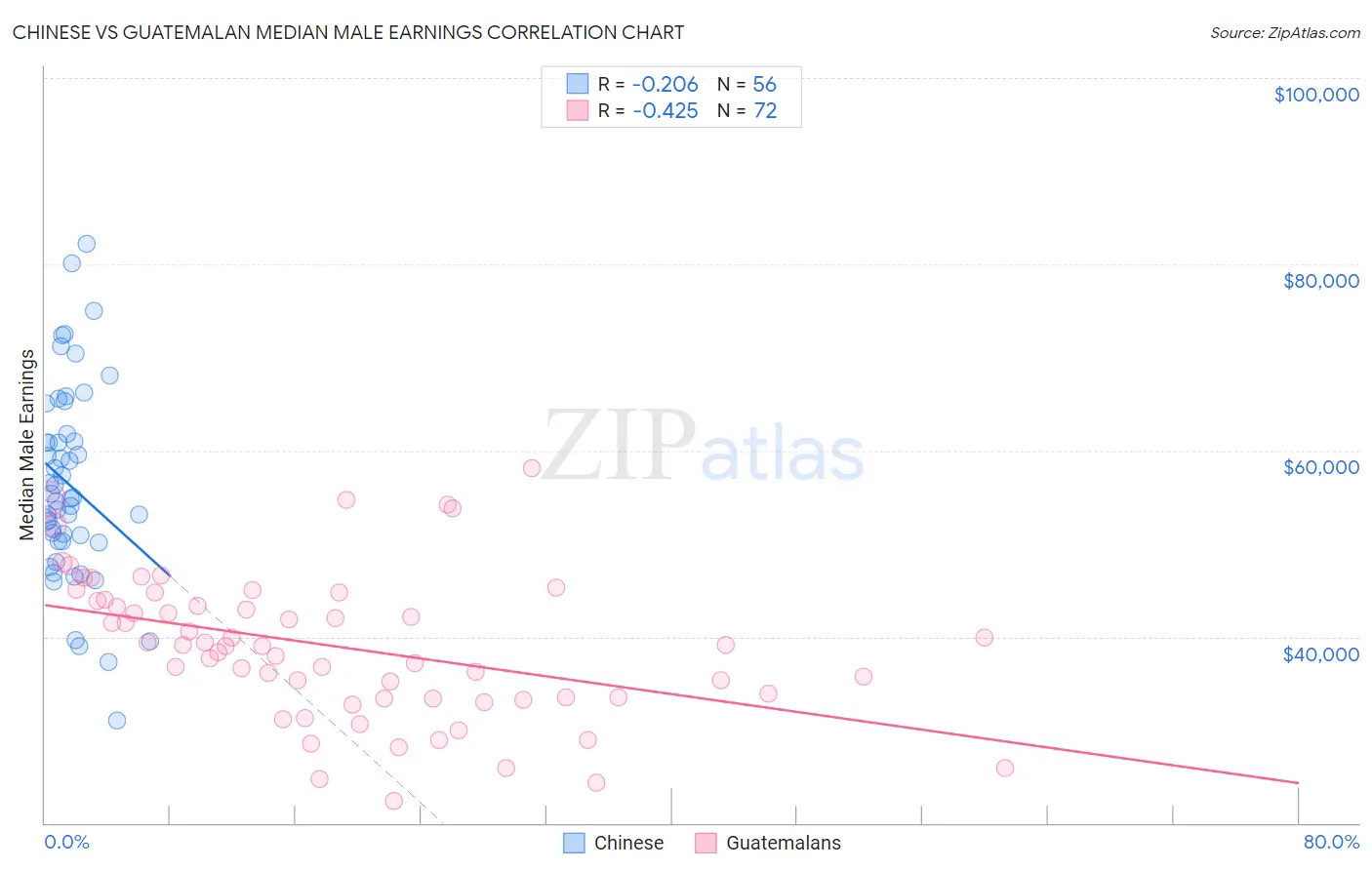 Chinese vs Guatemalan Median Male Earnings