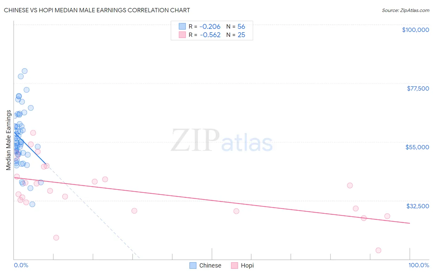 Chinese vs Hopi Median Male Earnings