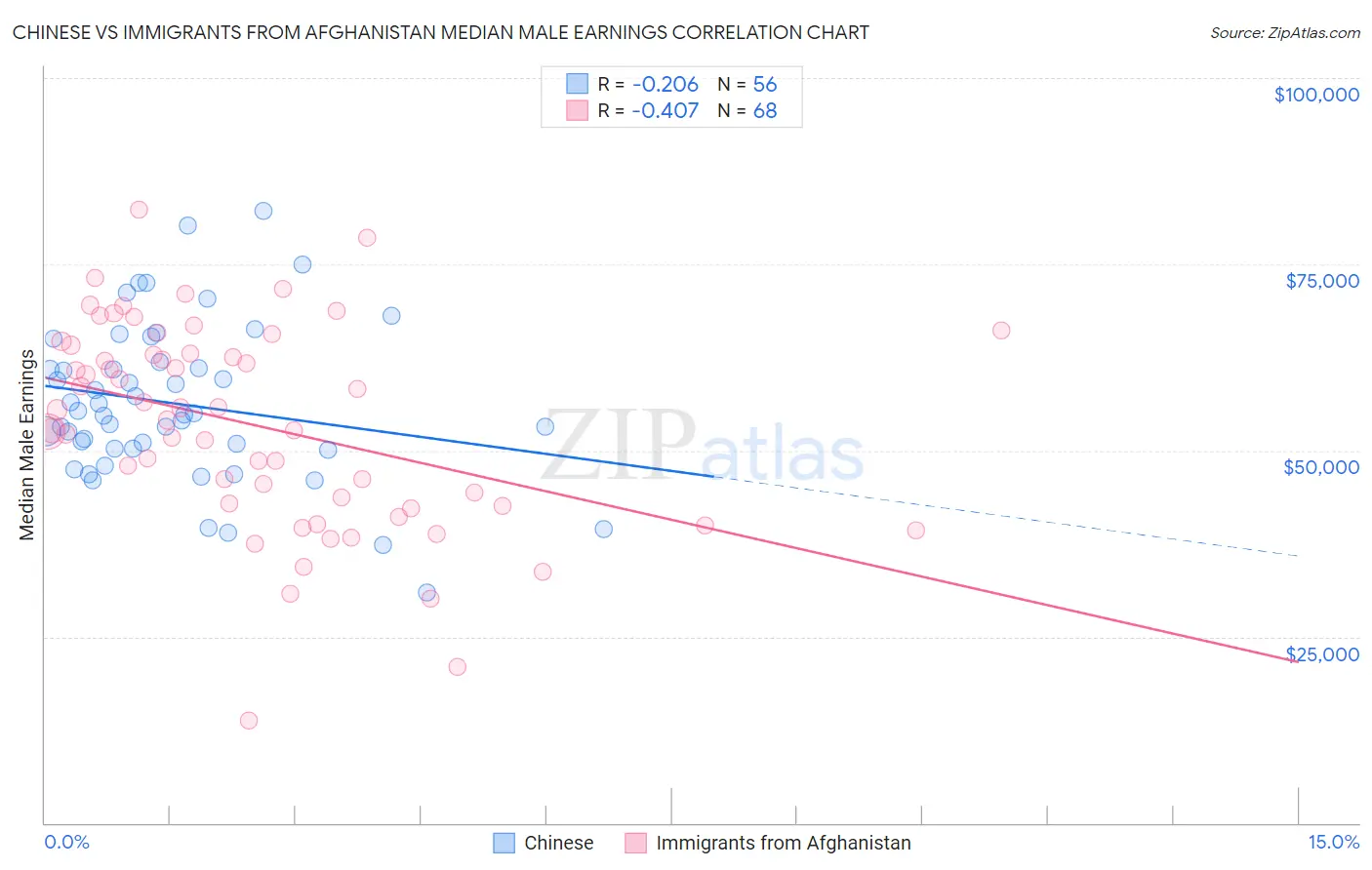 Chinese vs Immigrants from Afghanistan Median Male Earnings