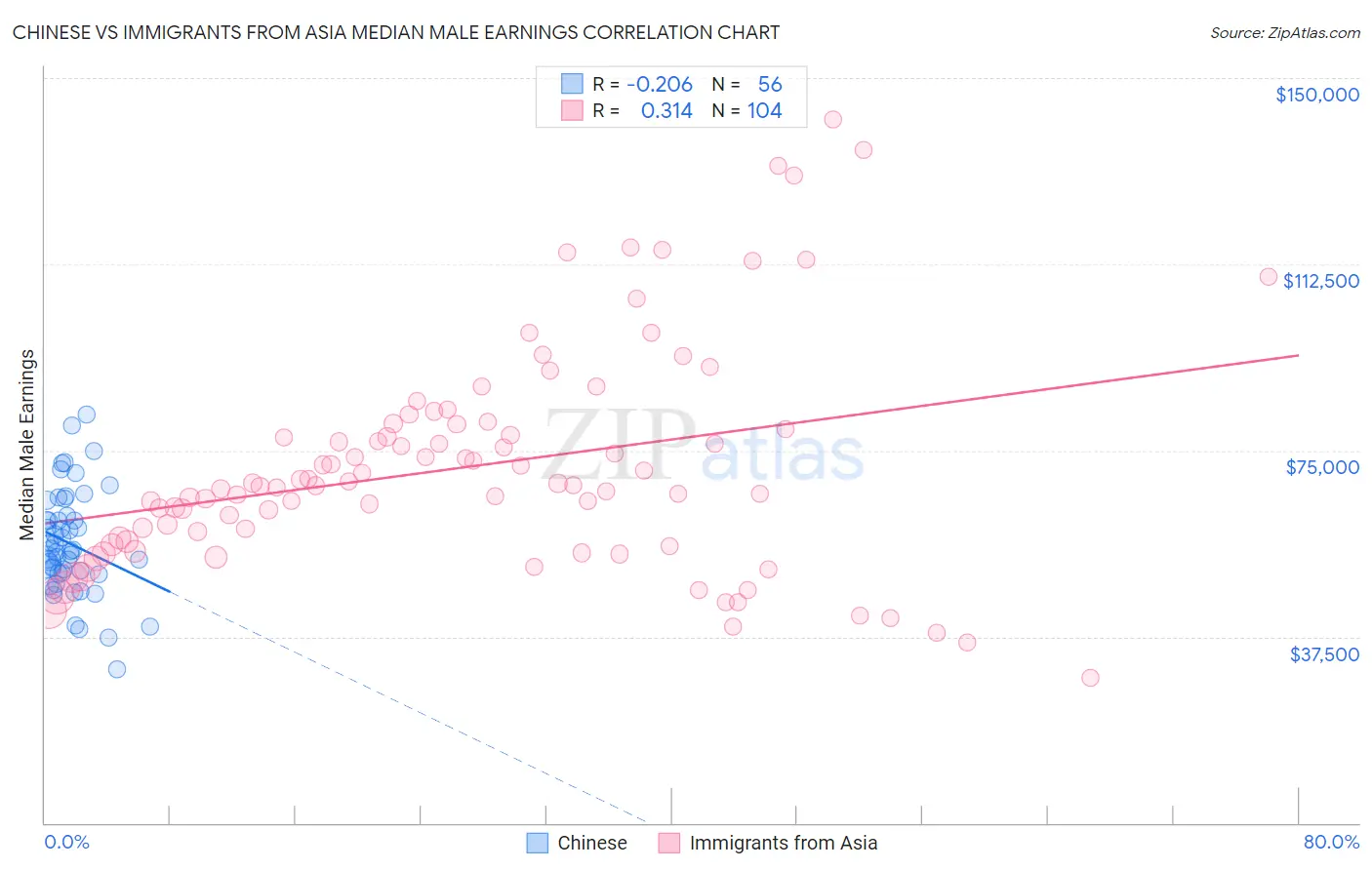 Chinese vs Immigrants from Asia Median Male Earnings