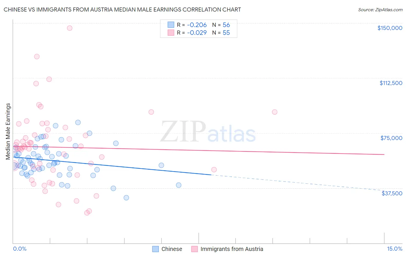 Chinese vs Immigrants from Austria Median Male Earnings