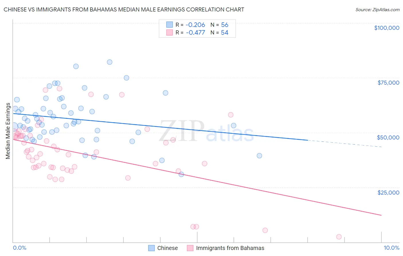Chinese vs Immigrants from Bahamas Median Male Earnings