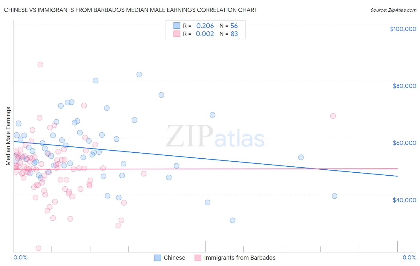 Chinese vs Immigrants from Barbados Median Male Earnings