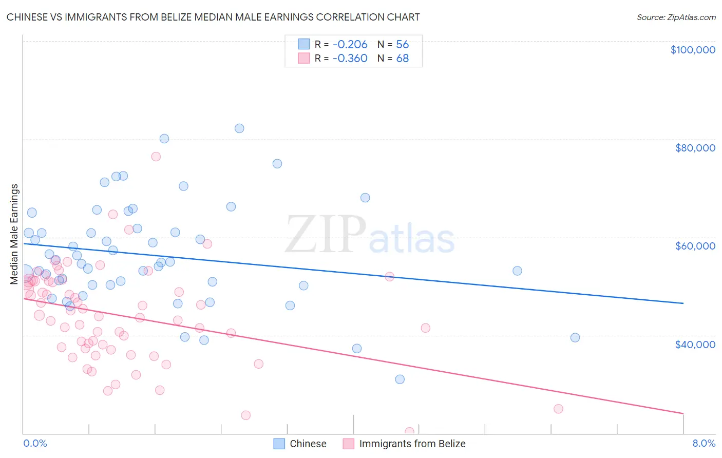 Chinese vs Immigrants from Belize Median Male Earnings