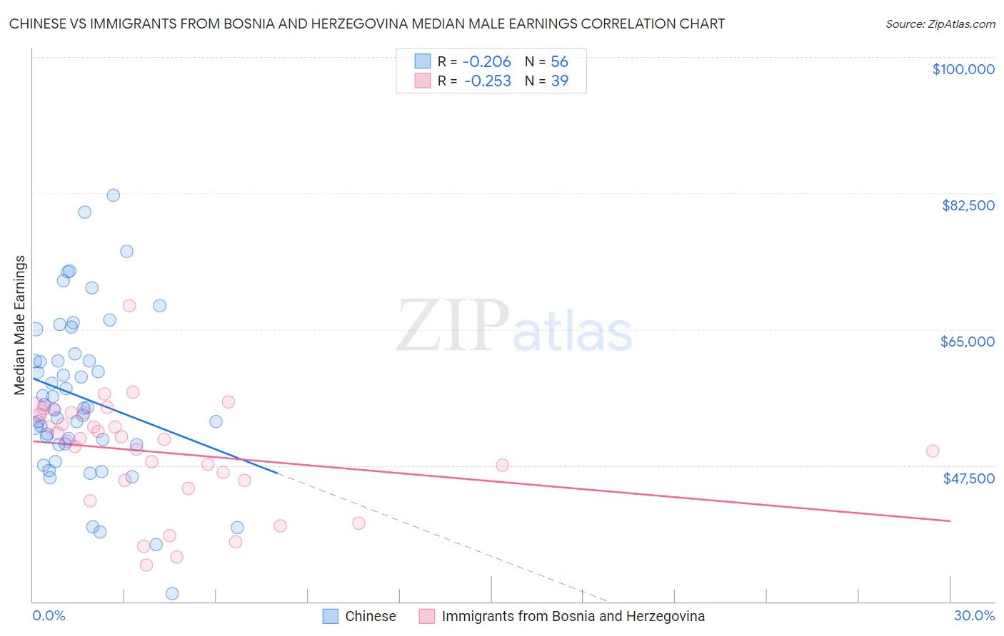 Chinese vs Immigrants from Bosnia and Herzegovina Median Male Earnings