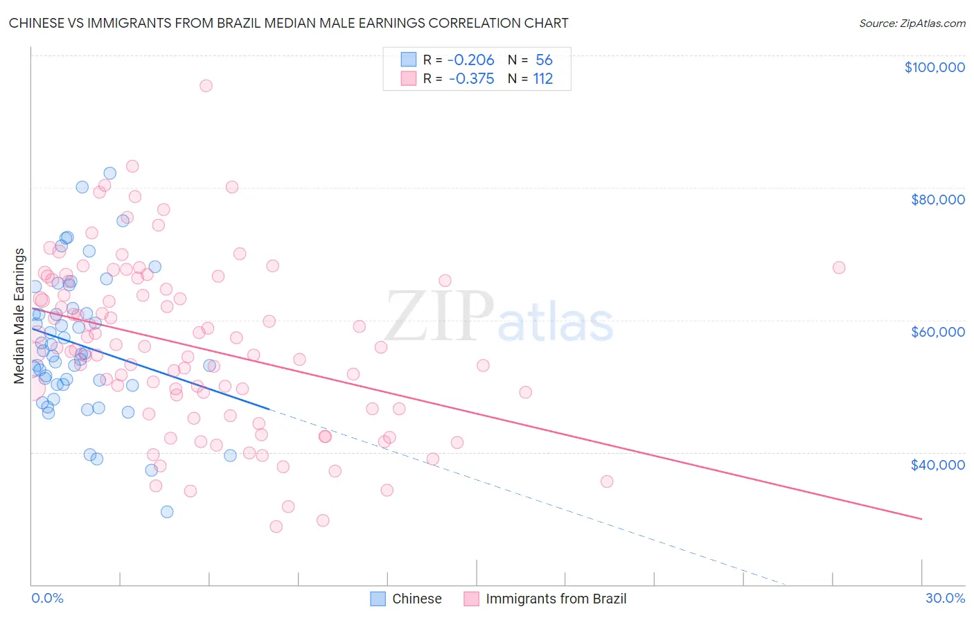 Chinese vs Immigrants from Brazil Median Male Earnings