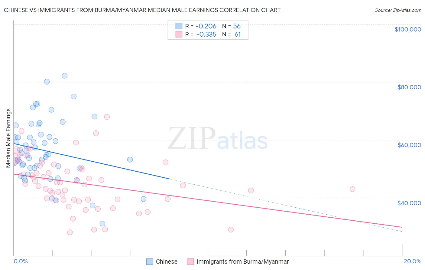 Chinese vs Immigrants from Burma/Myanmar Median Male Earnings