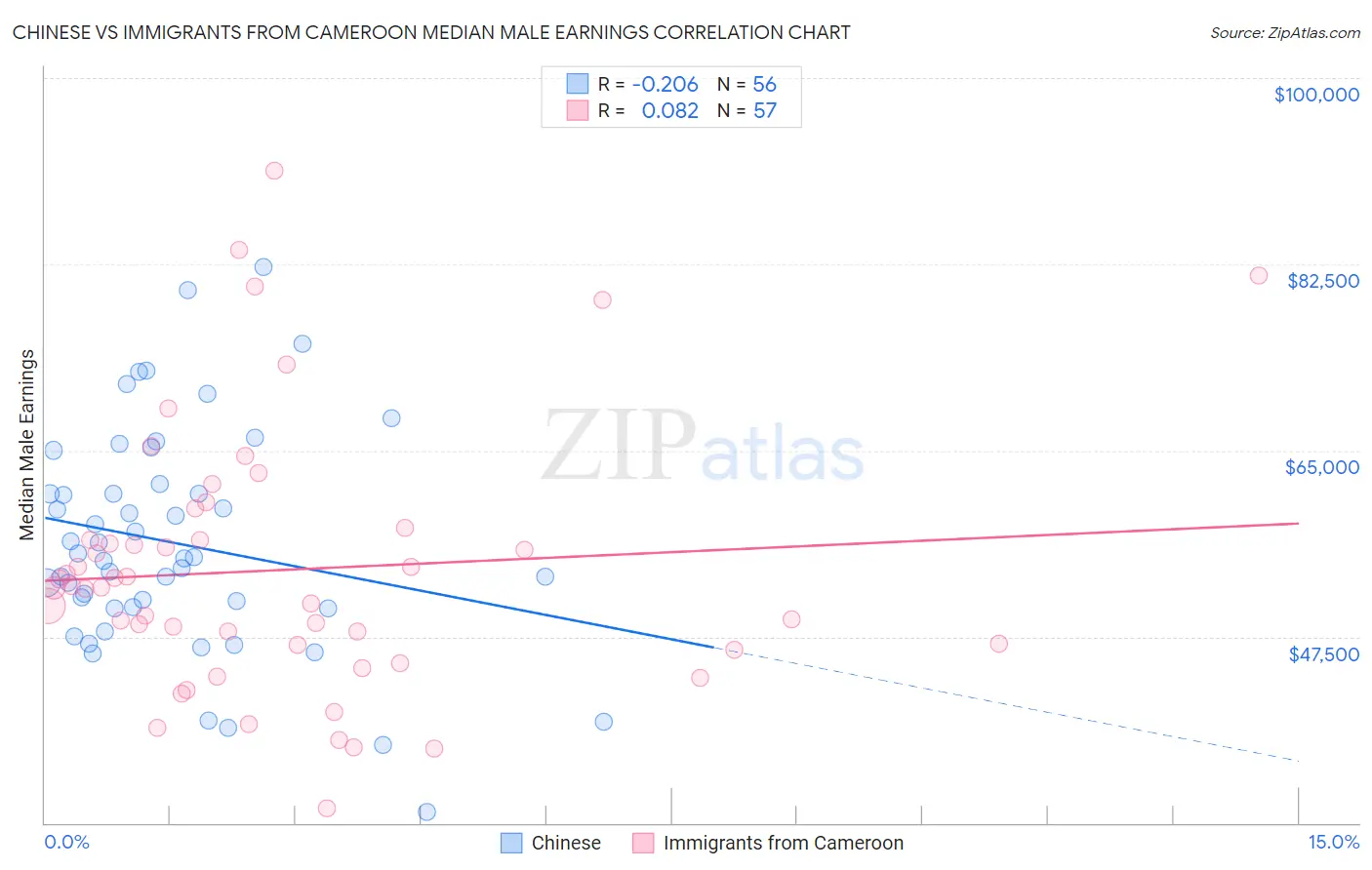 Chinese vs Immigrants from Cameroon Median Male Earnings