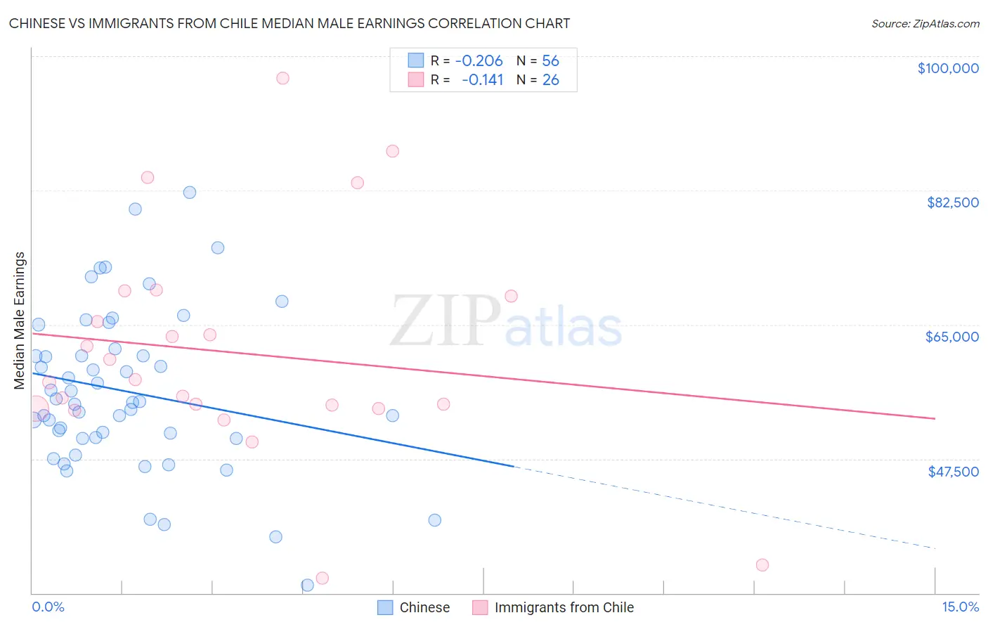 Chinese vs Immigrants from Chile Median Male Earnings