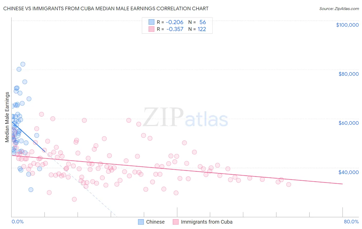 Chinese vs Immigrants from Cuba Median Male Earnings
