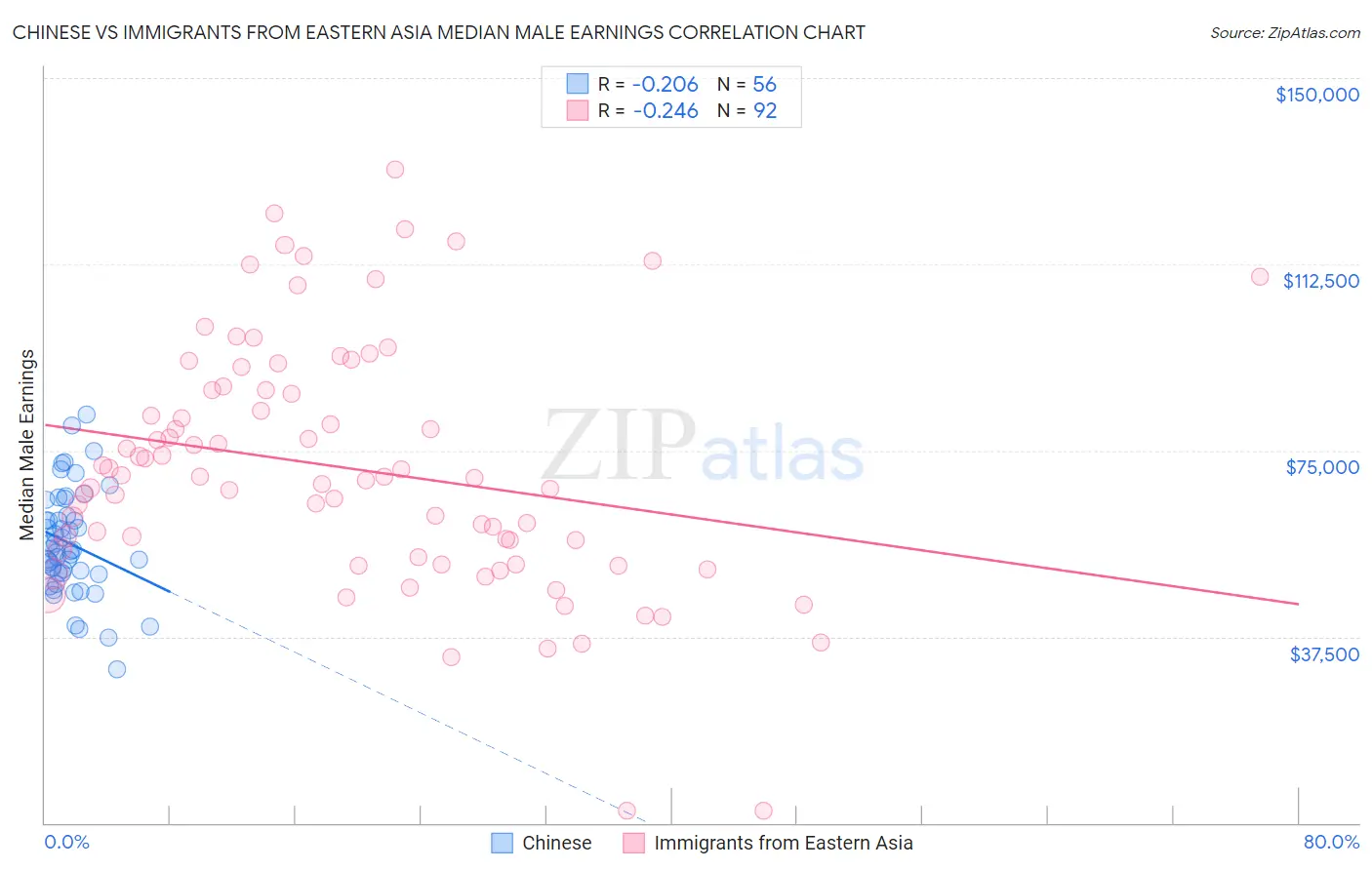 Chinese vs Immigrants from Eastern Asia Median Male Earnings