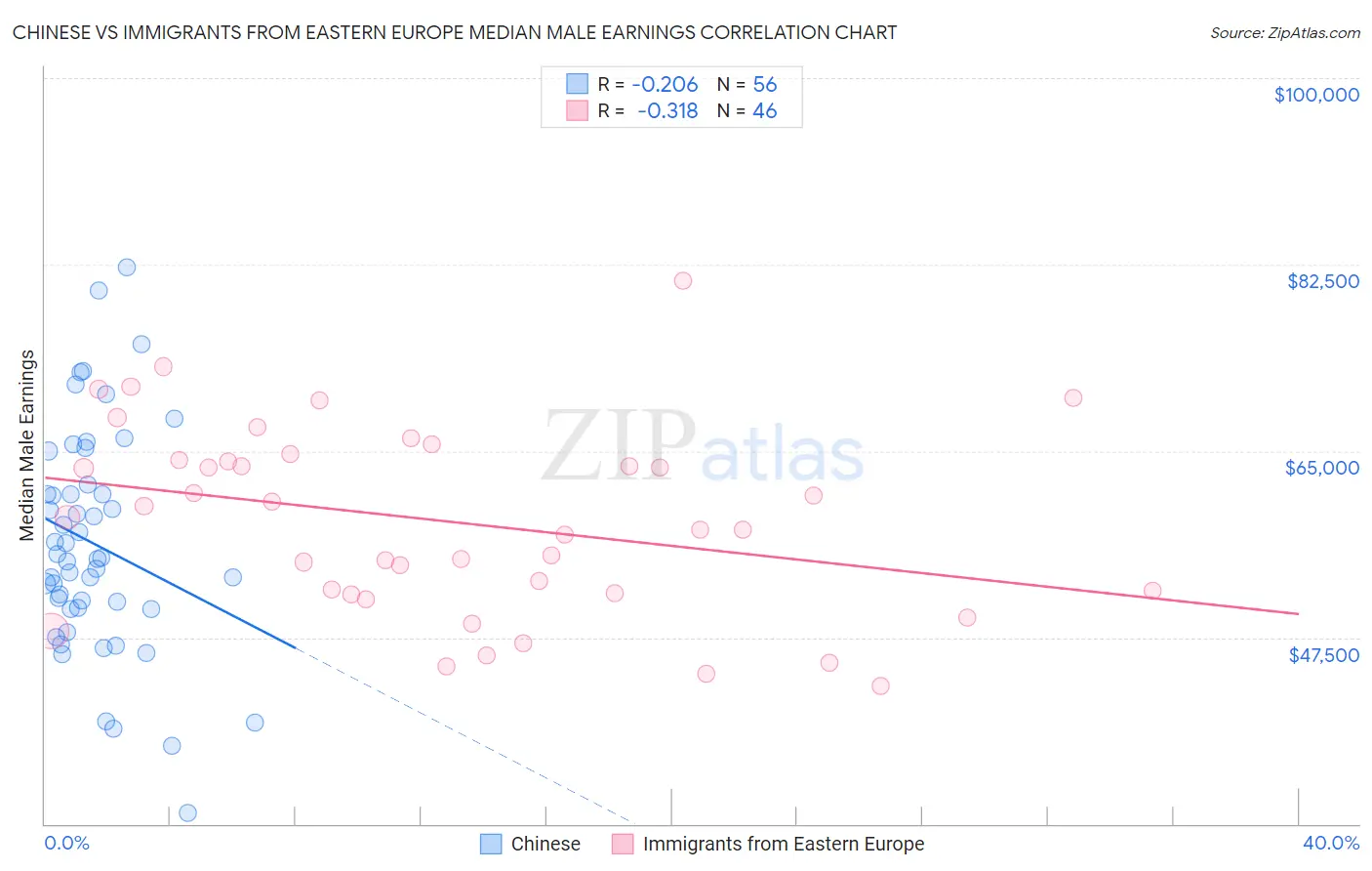 Chinese vs Immigrants from Eastern Europe Median Male Earnings