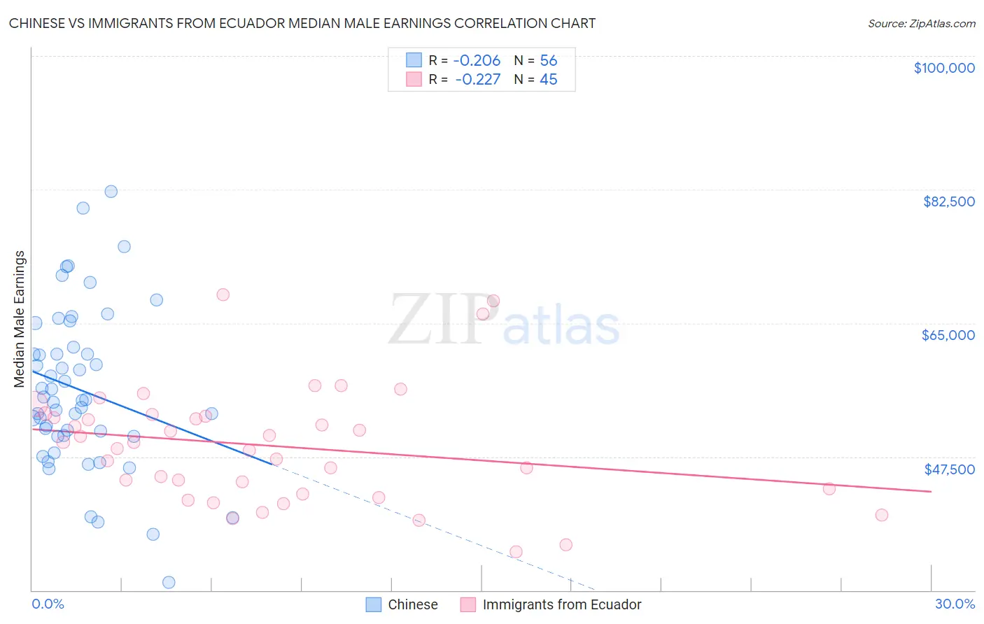 Chinese vs Immigrants from Ecuador Median Male Earnings