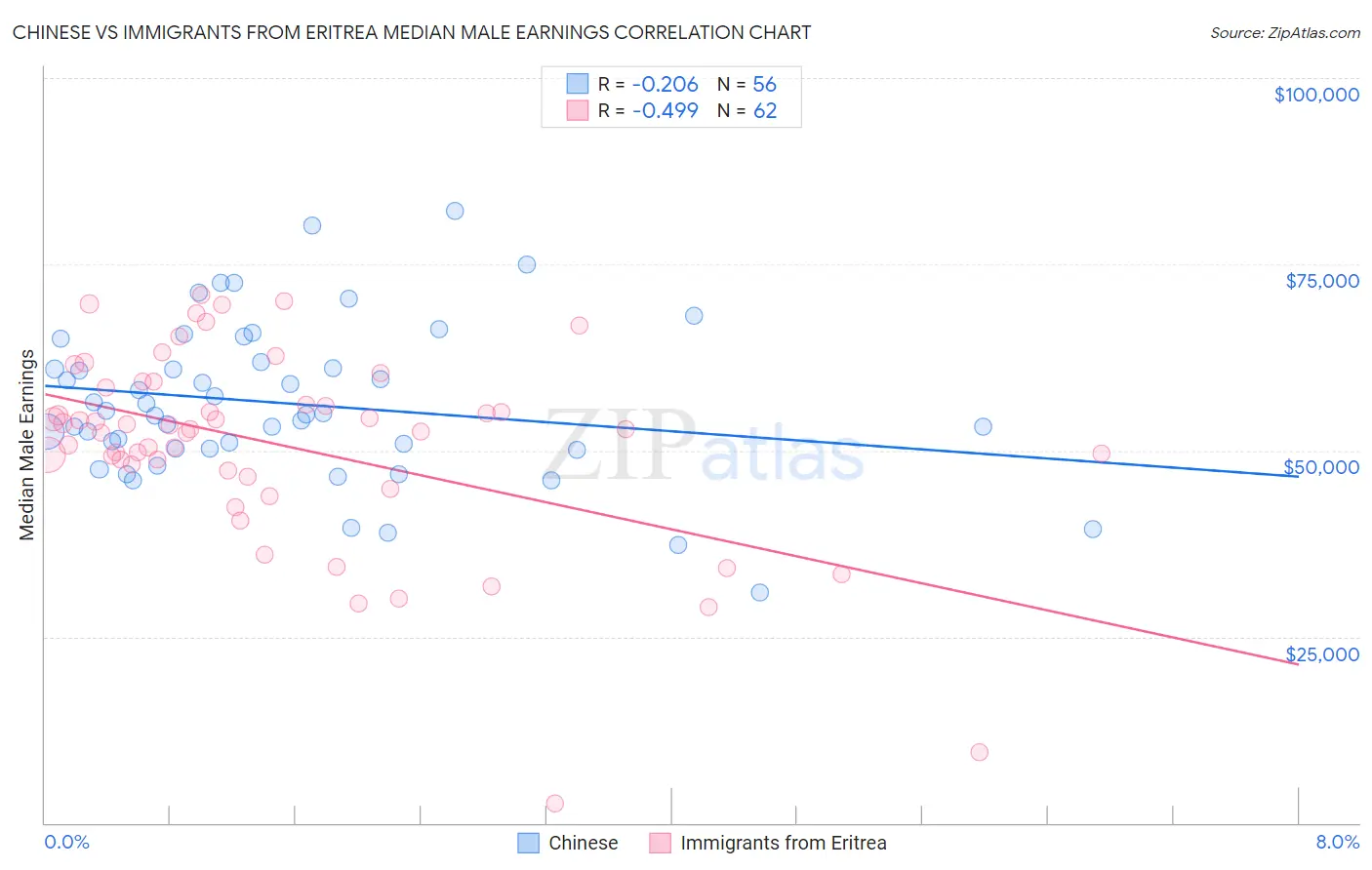 Chinese vs Immigrants from Eritrea Median Male Earnings