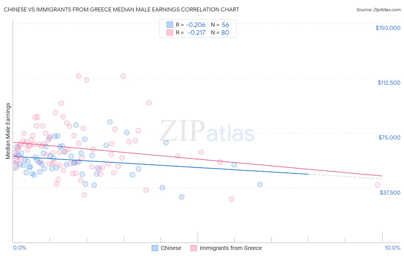 Chinese vs Immigrants from Greece Median Male Earnings