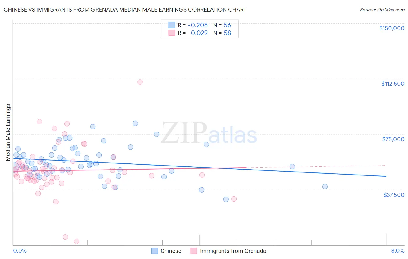 Chinese vs Immigrants from Grenada Median Male Earnings