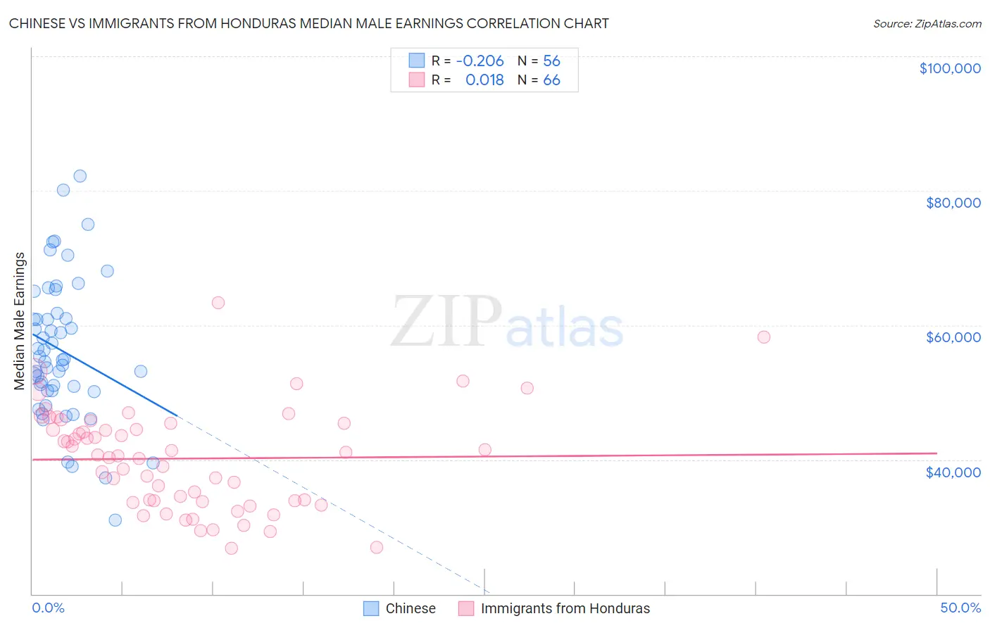Chinese vs Immigrants from Honduras Median Male Earnings