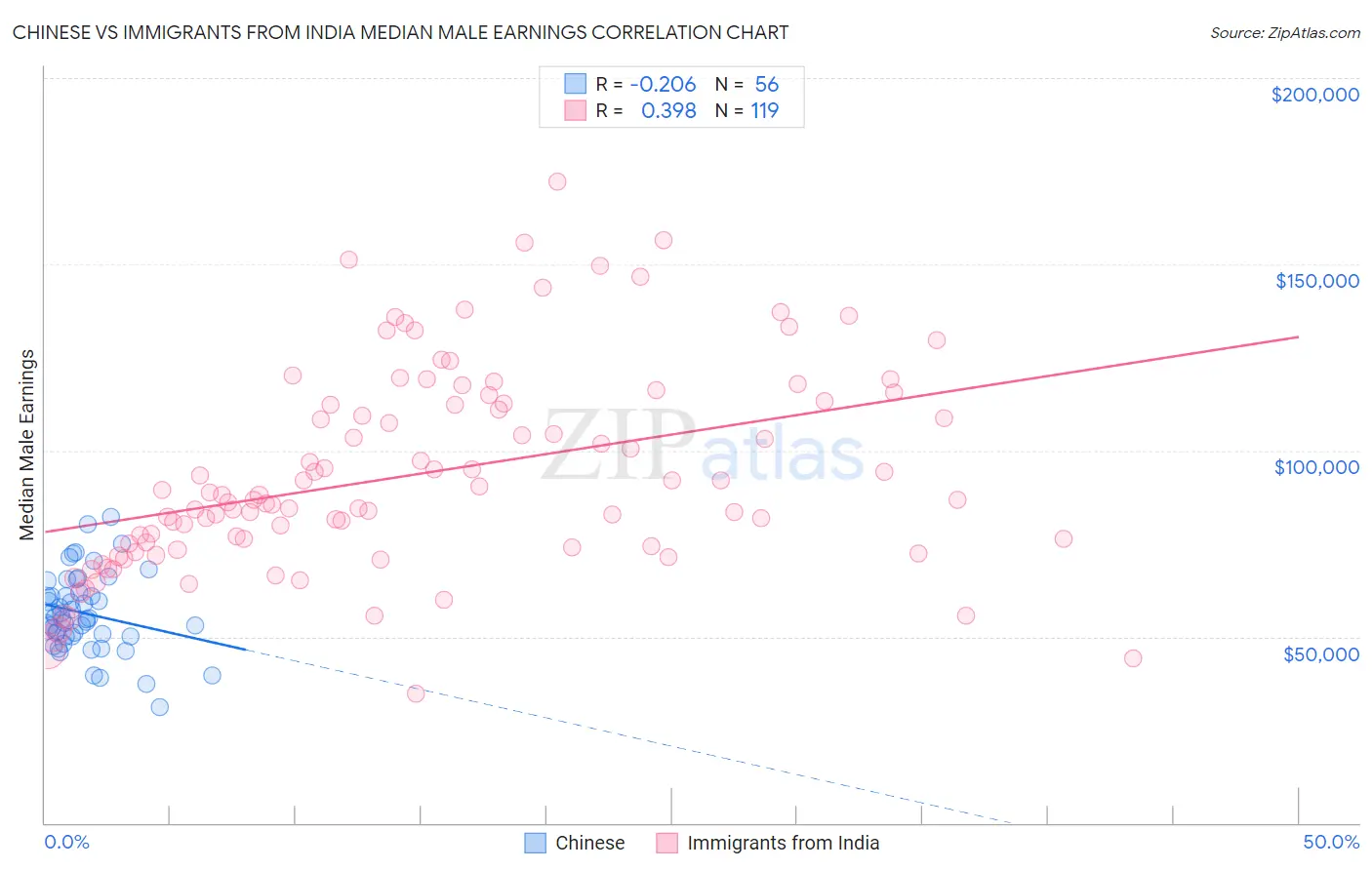 Chinese vs Immigrants from India Median Male Earnings