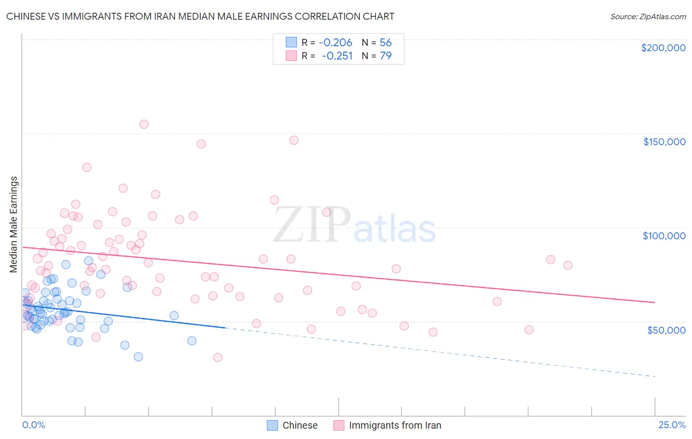 Chinese vs Immigrants from Iran Median Male Earnings