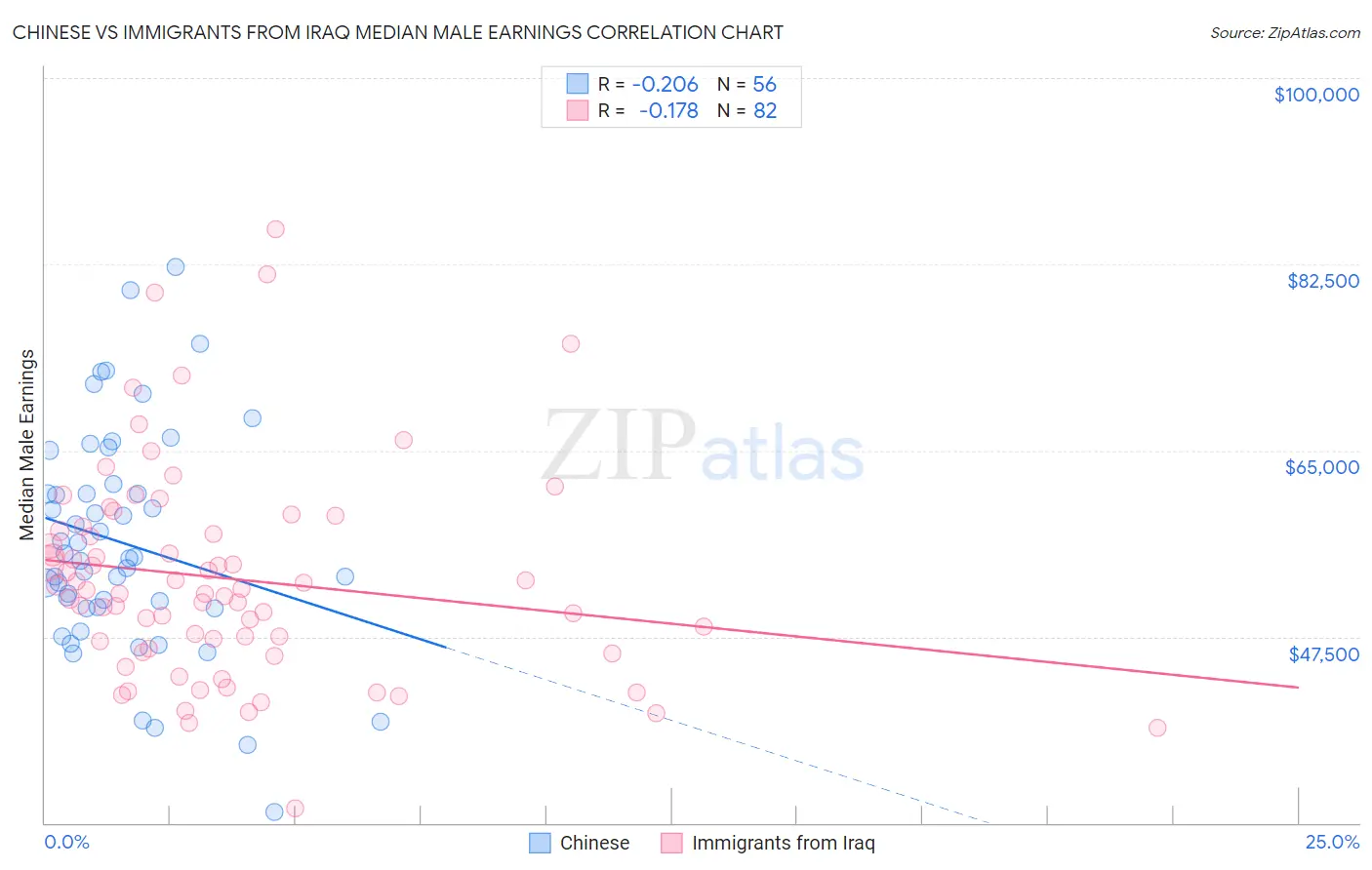 Chinese vs Immigrants from Iraq Median Male Earnings