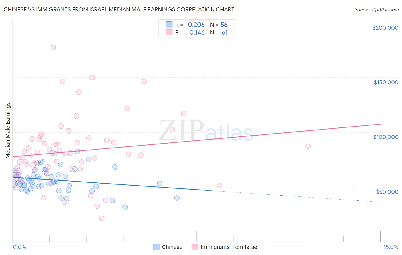 Chinese vs Immigrants from Israel Median Male Earnings