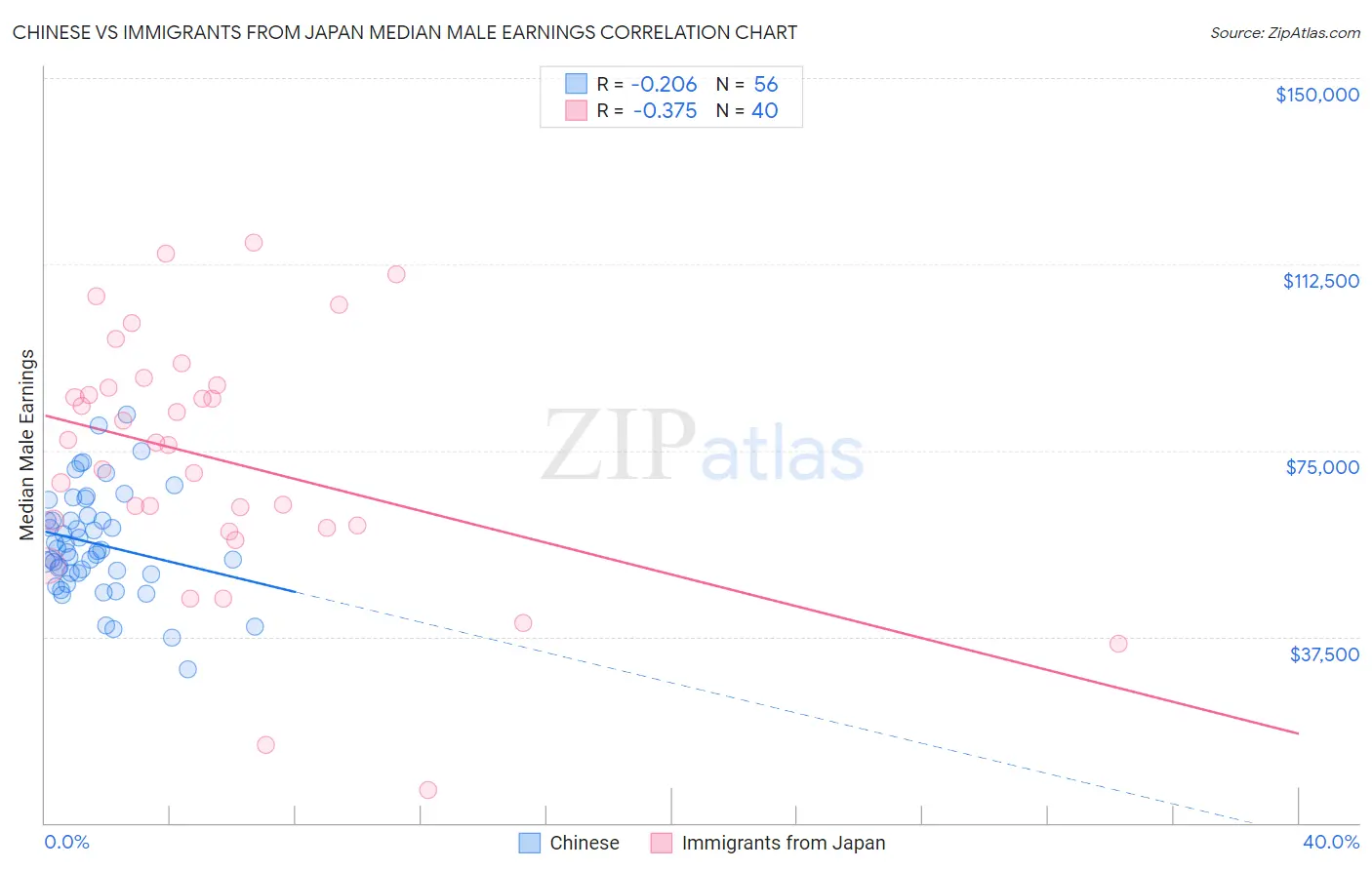 Chinese vs Immigrants from Japan Median Male Earnings