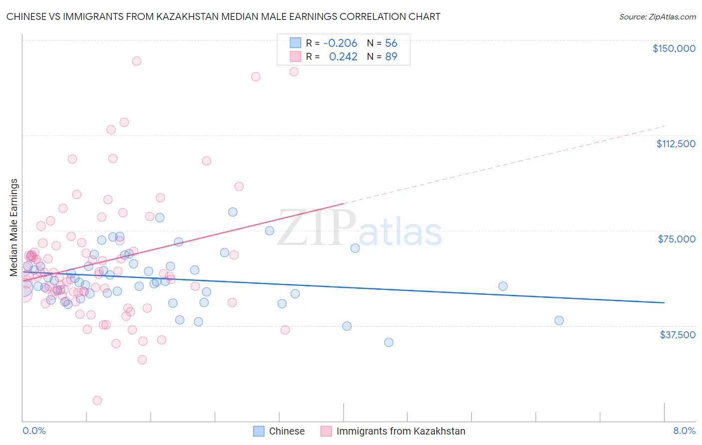 Chinese vs Immigrants from Kazakhstan Median Male Earnings