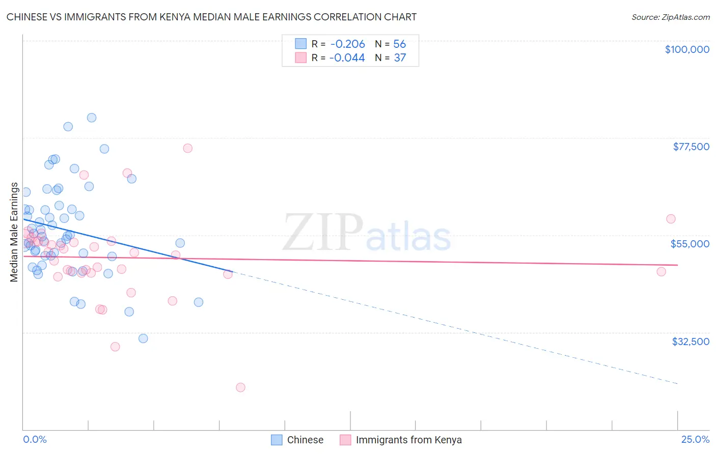 Chinese vs Immigrants from Kenya Median Male Earnings